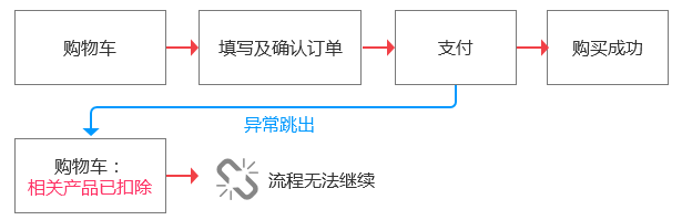 异常流程:支付环节跳出 异常流程:支付环节跳出