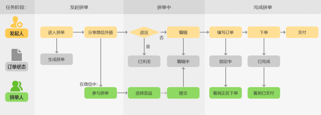 拼单流程的业务逻辑