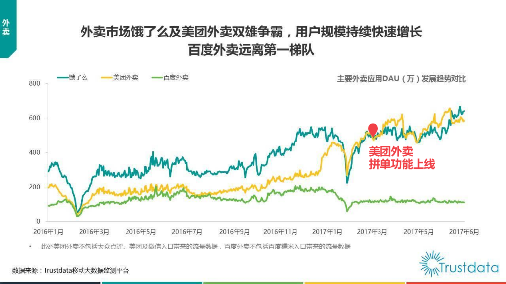 “拼单”功能上线的时机