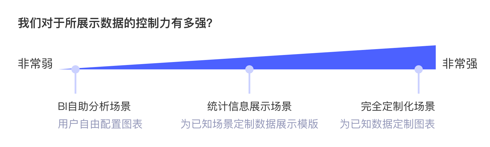 不同数据可控性的几种场景