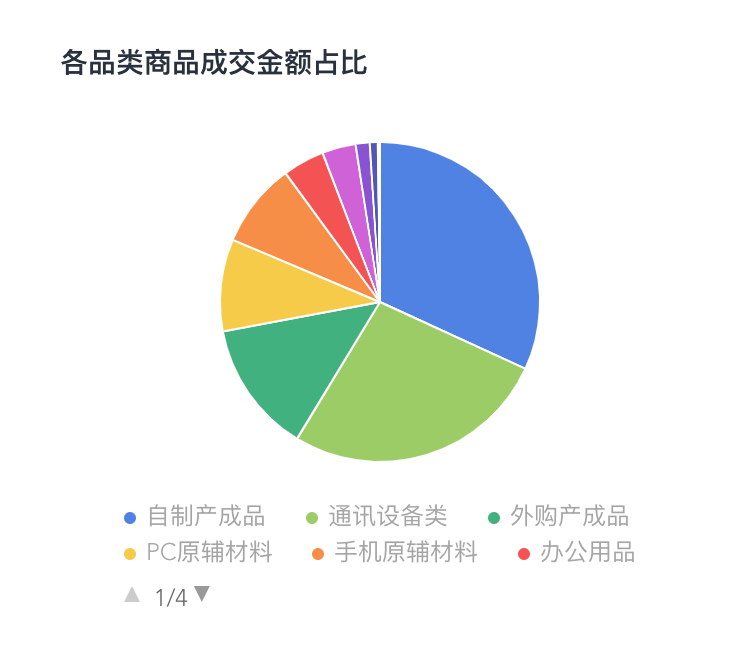 BDP：饼图样例