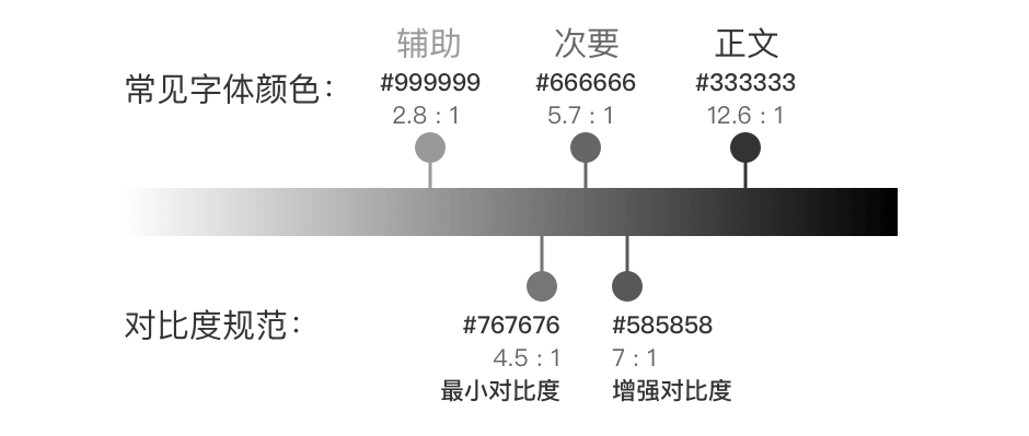 常见字体颜色的对比度